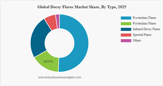 Decoy Flares Market to Reach USD 2.92 Billion by 2034 at 15.3% CAGR (2026–2034)