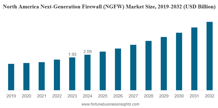 Next-Generation Firewall Market to Reach USD 13.38 Billion by 2032 as Cyber Threats Intensify
